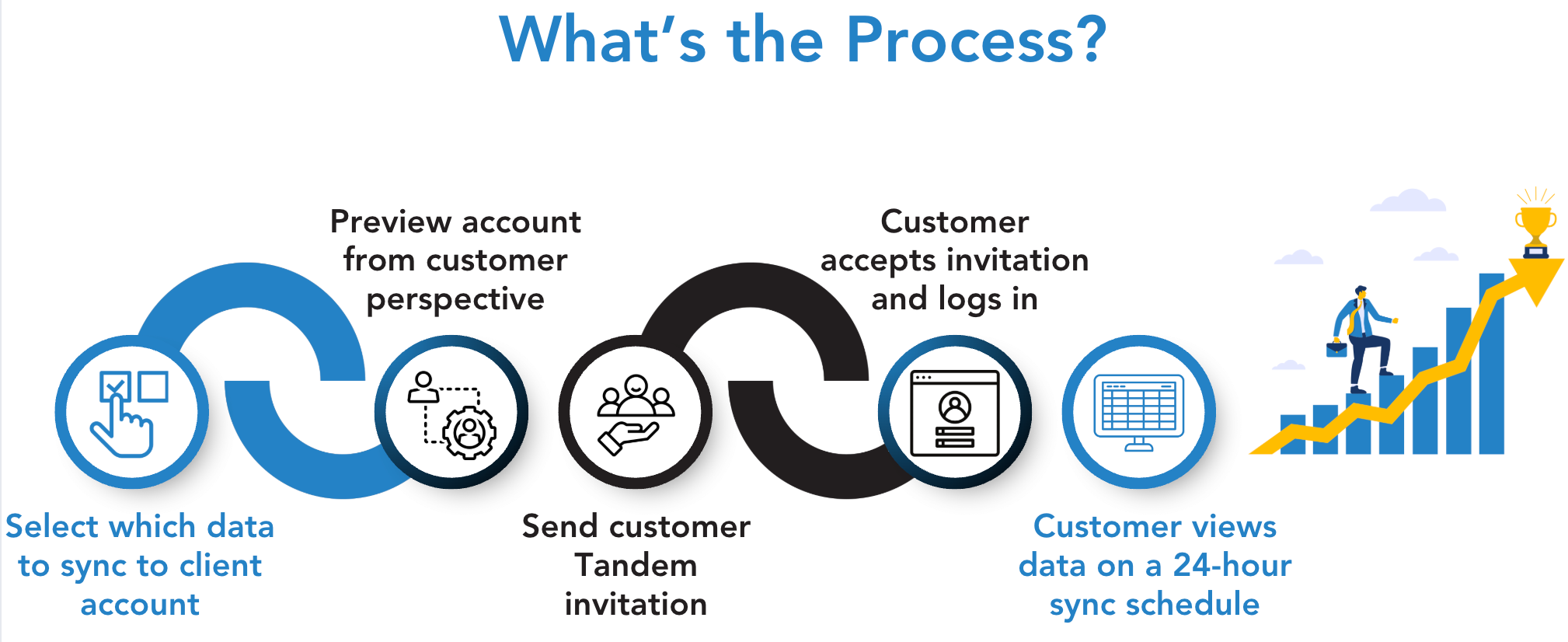 tandem process